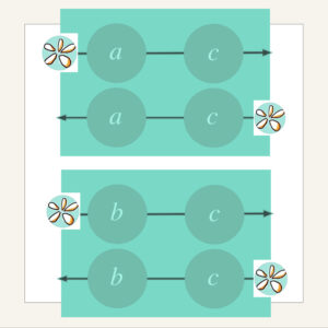 Diagram showing directional pathways between A, B, and C—representing auto-thoughts, beliefs, and consequences—with arrows indicating how each element influences the others in a symbolic garden layout.