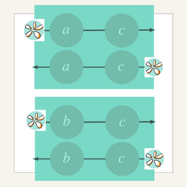 Diagram showing directional pathways between A, B, and C—representing auto-thoughts, beliefs, and consequences—with arrows indicating how each element influences the others in a symbolic garden layout.